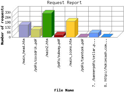 Request Report: Number of requests by File Name.